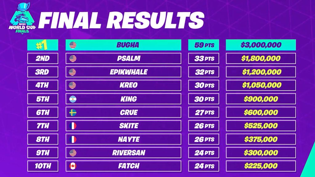 Résultats Coupe du Monde